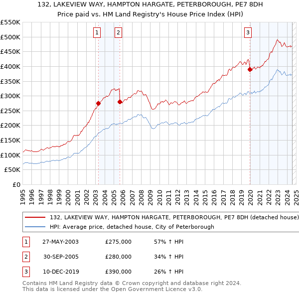 132, LAKEVIEW WAY, HAMPTON HARGATE, PETERBOROUGH, PE7 8DH: Price paid vs HM Land Registry's House Price Index