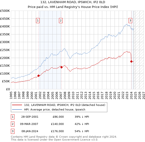 132, LAVENHAM ROAD, IPSWICH, IP2 0LD: Price paid vs HM Land Registry's House Price Index