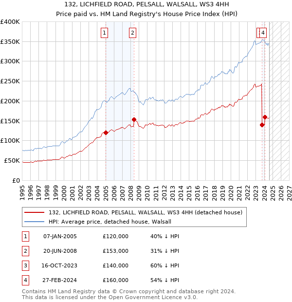 132, LICHFIELD ROAD, PELSALL, WALSALL, WS3 4HH: Price paid vs HM Land Registry's House Price Index