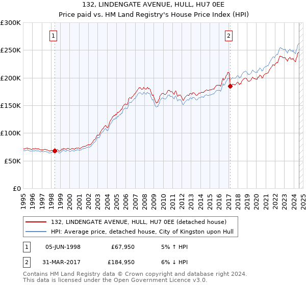 132, LINDENGATE AVENUE, HULL, HU7 0EE: Price paid vs HM Land Registry's House Price Index