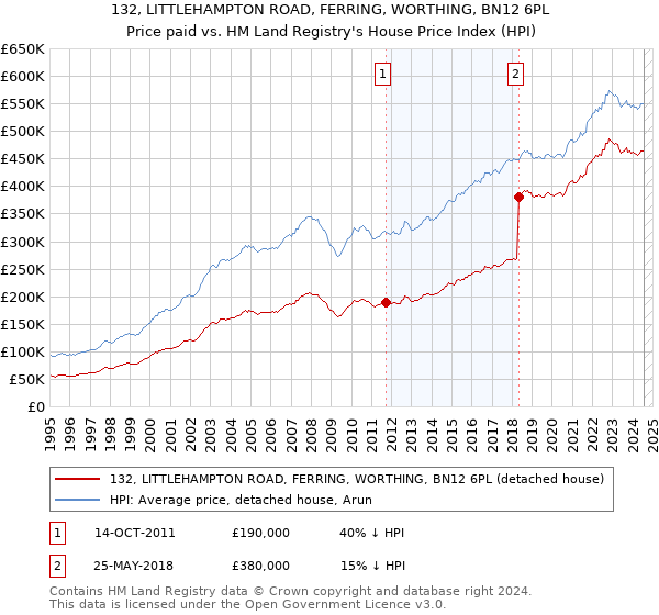 132, LITTLEHAMPTON ROAD, FERRING, WORTHING, BN12 6PL: Price paid vs HM Land Registry's House Price Index