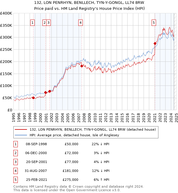 132, LON PENRHYN, BENLLECH, TYN-Y-GONGL, LL74 8RW: Price paid vs HM Land Registry's House Price Index