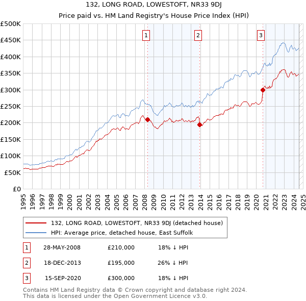 132, LONG ROAD, LOWESTOFT, NR33 9DJ: Price paid vs HM Land Registry's House Price Index