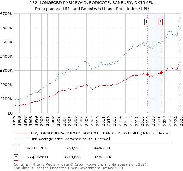 132, LONGFORD PARK ROAD, BODICOTE, BANBURY, OX15 4FU: Price paid vs HM Land Registry's House Price Index