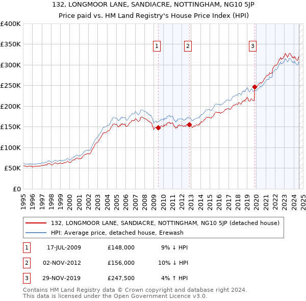 132, LONGMOOR LANE, SANDIACRE, NOTTINGHAM, NG10 5JP: Price paid vs HM Land Registry's House Price Index