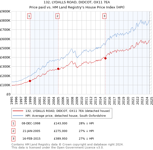 132, LYDALLS ROAD, DIDCOT, OX11 7EA: Price paid vs HM Land Registry's House Price Index