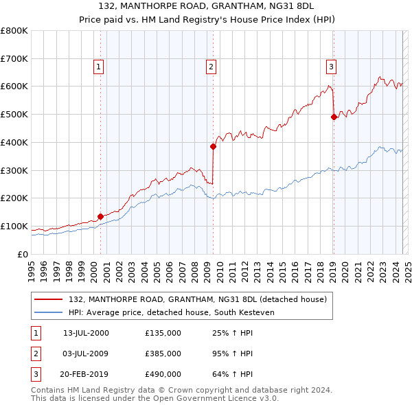 132, MANTHORPE ROAD, GRANTHAM, NG31 8DL: Price paid vs HM Land Registry's House Price Index