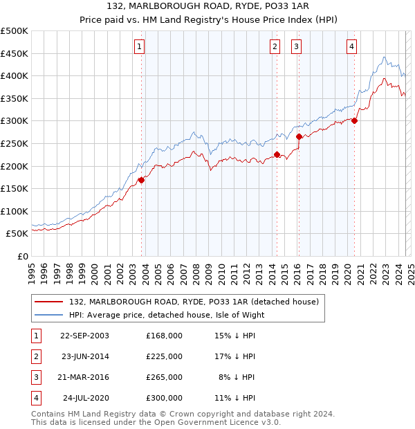 132, MARLBOROUGH ROAD, RYDE, PO33 1AR: Price paid vs HM Land Registry's House Price Index