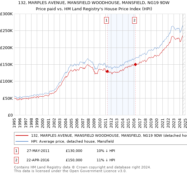 132, MARPLES AVENUE, MANSFIELD WOODHOUSE, MANSFIELD, NG19 9DW: Price paid vs HM Land Registry's House Price Index