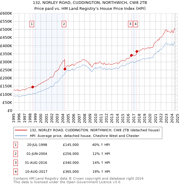 132, NORLEY ROAD, CUDDINGTON, NORTHWICH, CW8 2TB: Price paid vs HM Land Registry's House Price Index