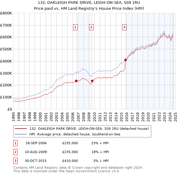 132, OAKLEIGH PARK DRIVE, LEIGH-ON-SEA, SS9 1RU: Price paid vs HM Land Registry's House Price Index