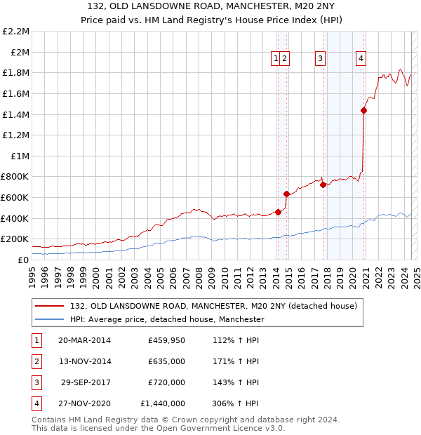 132, OLD LANSDOWNE ROAD, MANCHESTER, M20 2NY: Price paid vs HM Land Registry's House Price Index