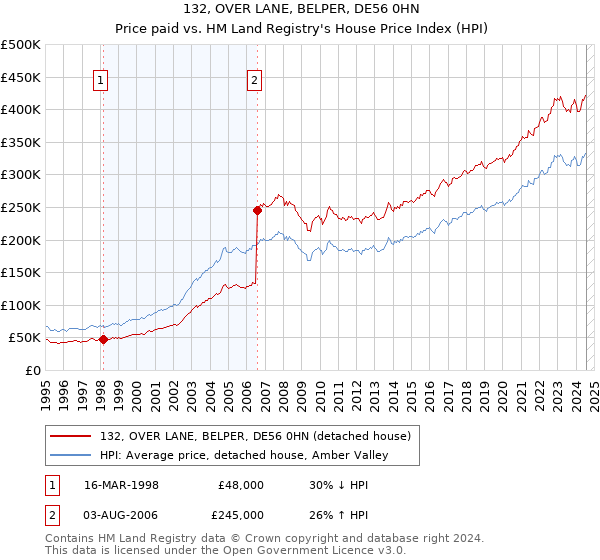 132, OVER LANE, BELPER, DE56 0HN: Price paid vs HM Land Registry's House Price Index