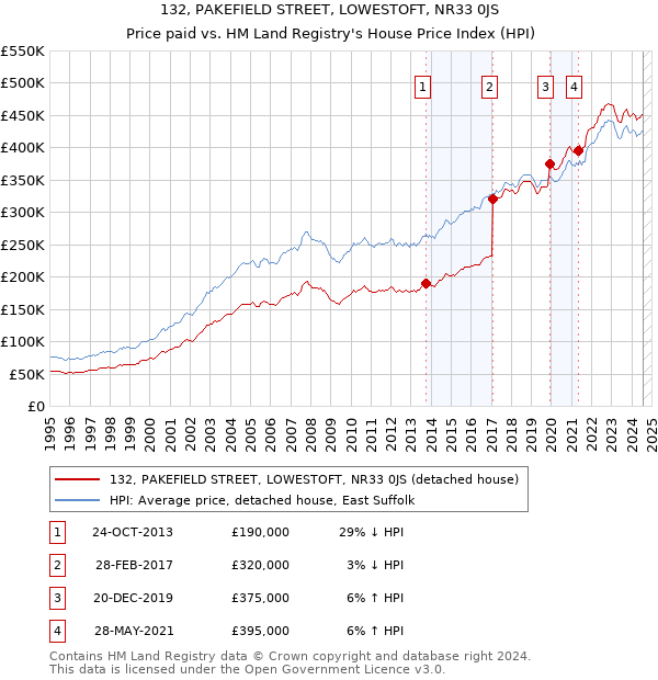 132, PAKEFIELD STREET, LOWESTOFT, NR33 0JS: Price paid vs HM Land Registry's House Price Index