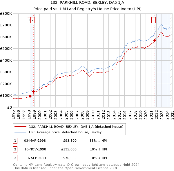 132, PARKHILL ROAD, BEXLEY, DA5 1JA: Price paid vs HM Land Registry's House Price Index