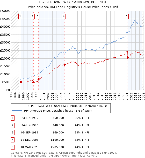 132, PEROWNE WAY, SANDOWN, PO36 9DT: Price paid vs HM Land Registry's House Price Index