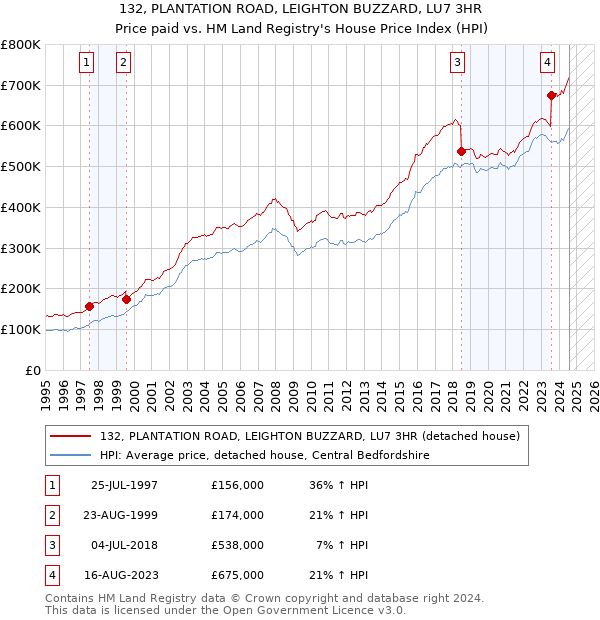 132, PLANTATION ROAD, LEIGHTON BUZZARD, LU7 3HR: Price paid vs HM Land Registry's House Price Index