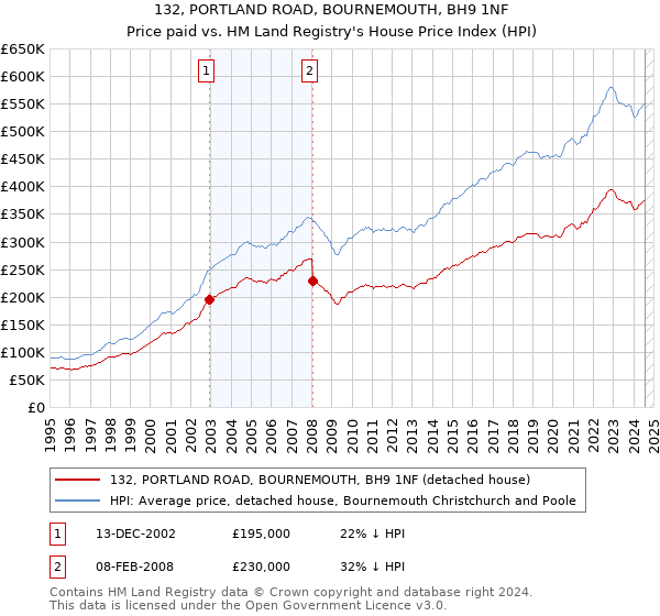 132, PORTLAND ROAD, BOURNEMOUTH, BH9 1NF: Price paid vs HM Land Registry's House Price Index