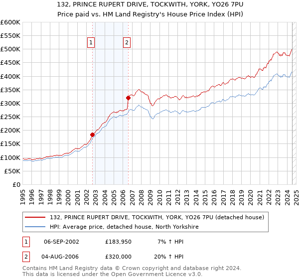 132, PRINCE RUPERT DRIVE, TOCKWITH, YORK, YO26 7PU: Price paid vs HM Land Registry's House Price Index