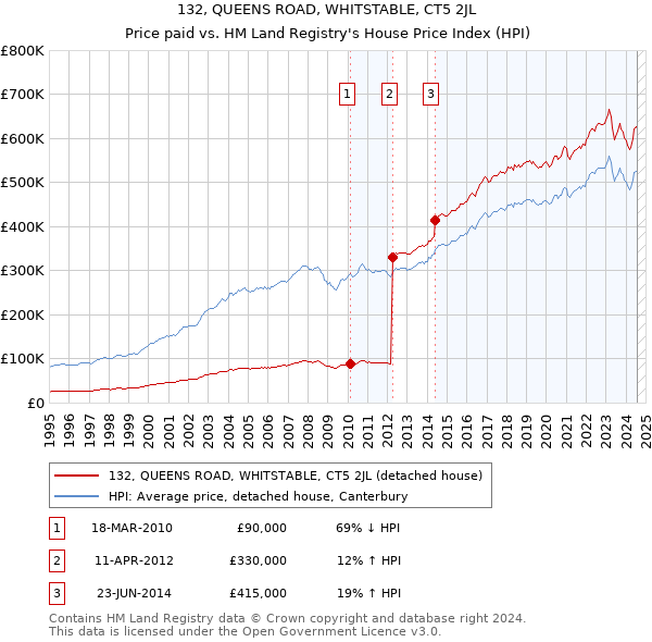 132, QUEENS ROAD, WHITSTABLE, CT5 2JL: Price paid vs HM Land Registry's House Price Index