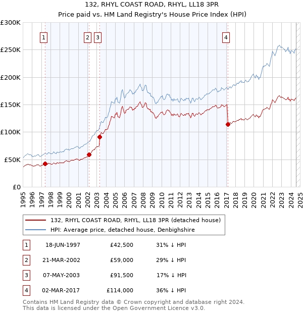 132, RHYL COAST ROAD, RHYL, LL18 3PR: Price paid vs HM Land Registry's House Price Index