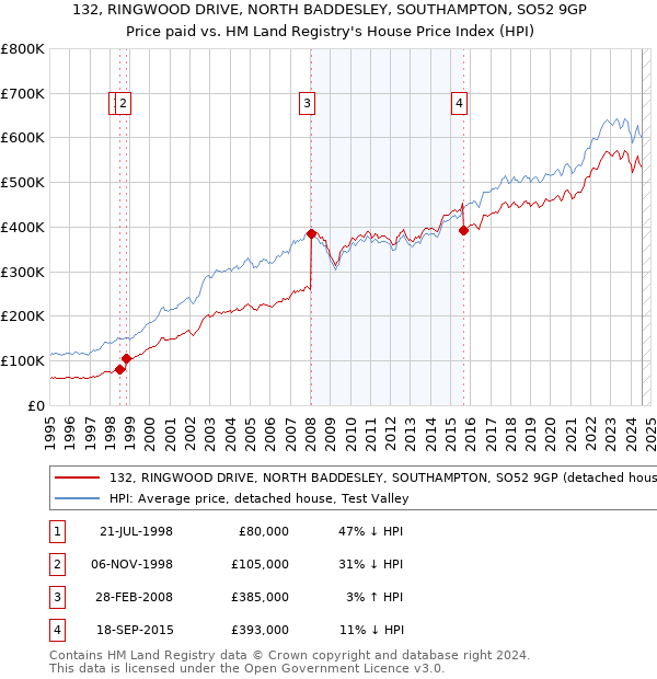 132, RINGWOOD DRIVE, NORTH BADDESLEY, SOUTHAMPTON, SO52 9GP: Price paid vs HM Land Registry's House Price Index