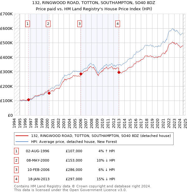 132, RINGWOOD ROAD, TOTTON, SOUTHAMPTON, SO40 8DZ: Price paid vs HM Land Registry's House Price Index