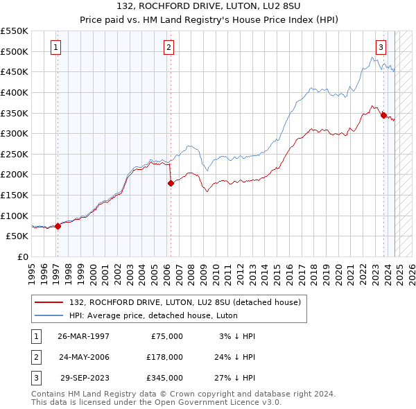 132, ROCHFORD DRIVE, LUTON, LU2 8SU: Price paid vs HM Land Registry's House Price Index