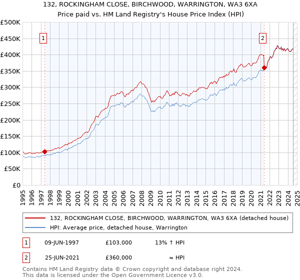 132, ROCKINGHAM CLOSE, BIRCHWOOD, WARRINGTON, WA3 6XA: Price paid vs HM Land Registry's House Price Index