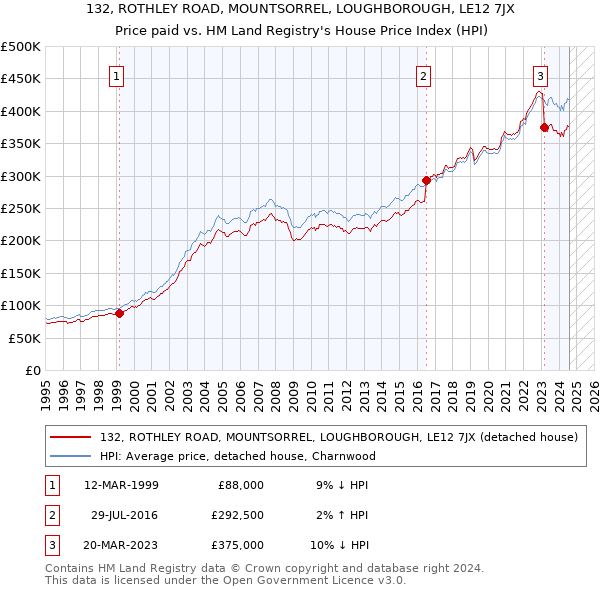 132, ROTHLEY ROAD, MOUNTSORREL, LOUGHBOROUGH, LE12 7JX: Price paid vs HM Land Registry's House Price Index