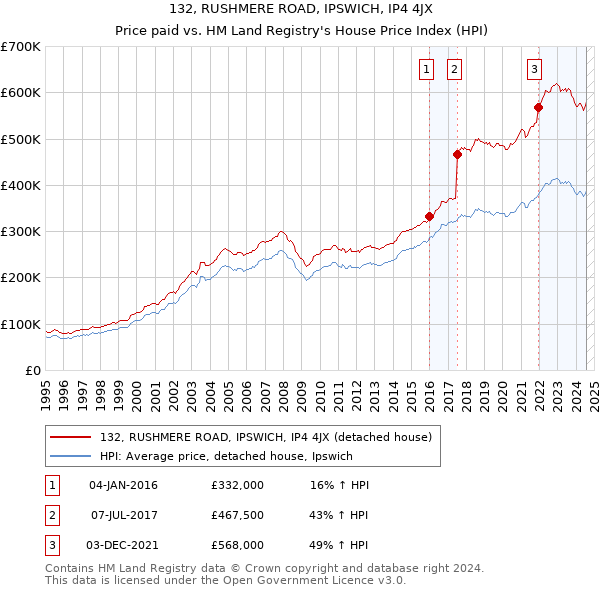 132, RUSHMERE ROAD, IPSWICH, IP4 4JX: Price paid vs HM Land Registry's House Price Index