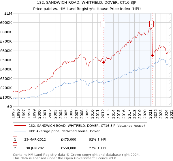 132, SANDWICH ROAD, WHITFIELD, DOVER, CT16 3JP: Price paid vs HM Land Registry's House Price Index