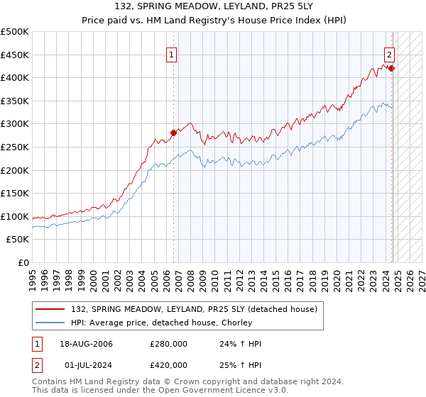 132, SPRING MEADOW, LEYLAND, PR25 5LY: Price paid vs HM Land Registry's House Price Index