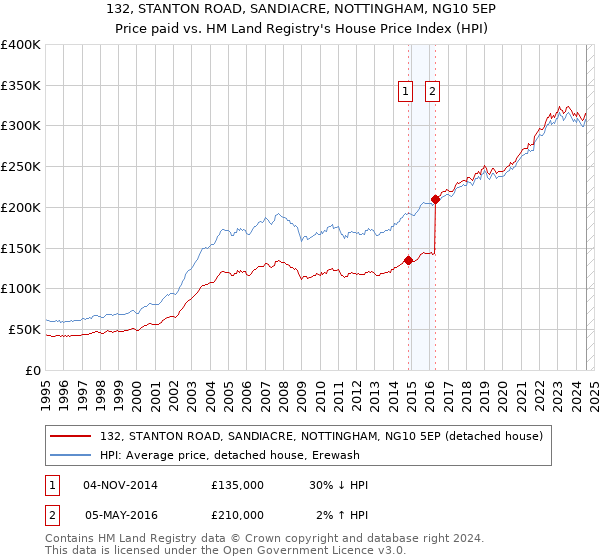 132, STANTON ROAD, SANDIACRE, NOTTINGHAM, NG10 5EP: Price paid vs HM Land Registry's House Price Index