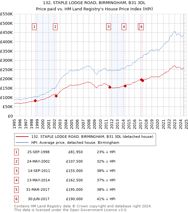 132, STAPLE LODGE ROAD, BIRMINGHAM, B31 3DL: Price paid vs HM Land Registry's House Price Index