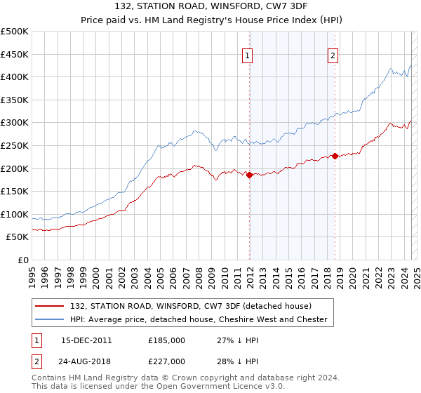 132, STATION ROAD, WINSFORD, CW7 3DF: Price paid vs HM Land Registry's House Price Index