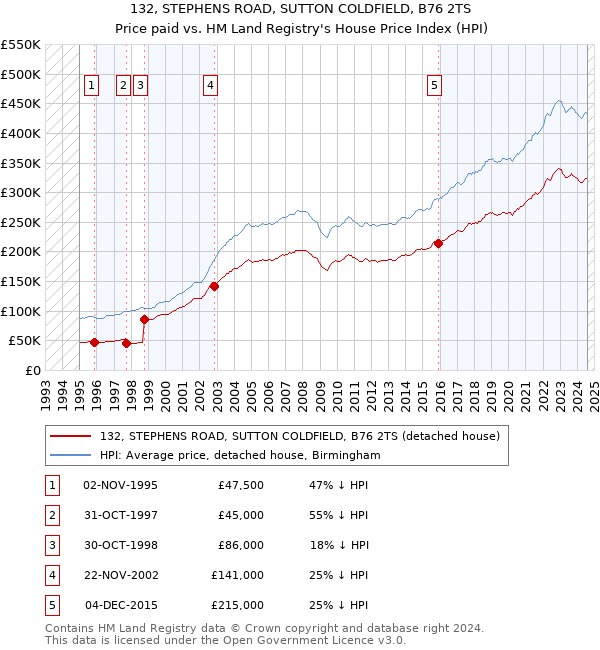 132, STEPHENS ROAD, SUTTON COLDFIELD, B76 2TS: Price paid vs HM Land Registry's House Price Index