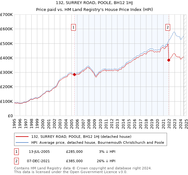 132, SURREY ROAD, POOLE, BH12 1HJ: Price paid vs HM Land Registry's House Price Index