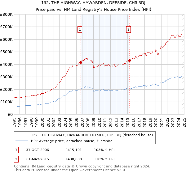 132, THE HIGHWAY, HAWARDEN, DEESIDE, CH5 3DJ: Price paid vs HM Land Registry's House Price Index