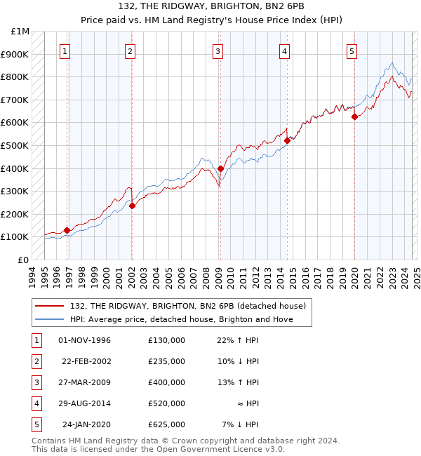 132, THE RIDGWAY, BRIGHTON, BN2 6PB: Price paid vs HM Land Registry's House Price Index