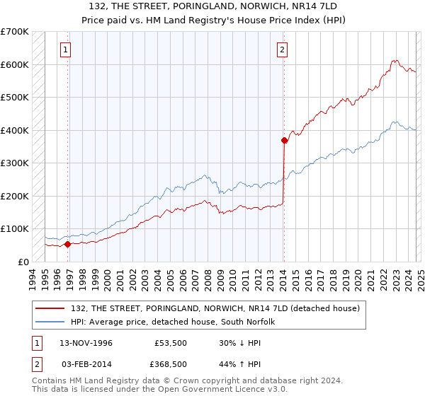 132, THE STREET, PORINGLAND, NORWICH, NR14 7LD: Price paid vs HM Land Registry's House Price Index