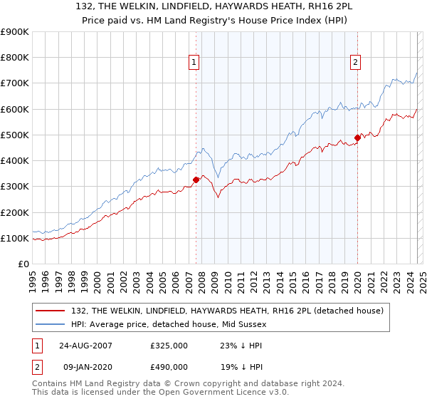 132, THE WELKIN, LINDFIELD, HAYWARDS HEATH, RH16 2PL: Price paid vs HM Land Registry's House Price Index