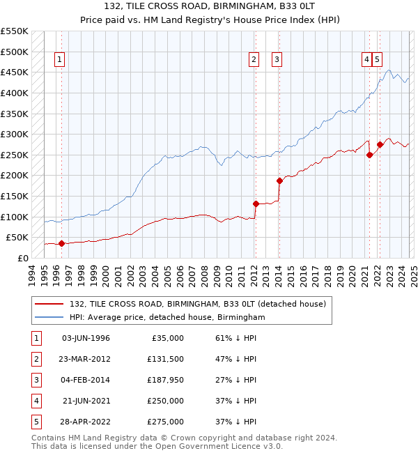 132, TILE CROSS ROAD, BIRMINGHAM, B33 0LT: Price paid vs HM Land Registry's House Price Index