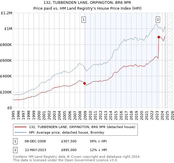 132, TUBBENDEN LANE, ORPINGTON, BR6 9PR: Price paid vs HM Land Registry's House Price Index