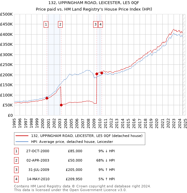 132, UPPINGHAM ROAD, LEICESTER, LE5 0QF: Price paid vs HM Land Registry's House Price Index