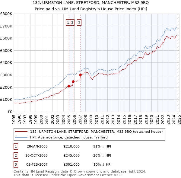 132, URMSTON LANE, STRETFORD, MANCHESTER, M32 9BQ: Price paid vs HM Land Registry's House Price Index