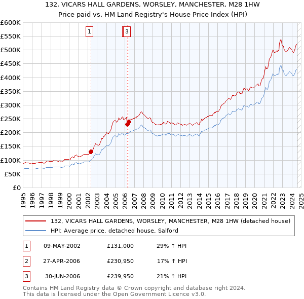 132, VICARS HALL GARDENS, WORSLEY, MANCHESTER, M28 1HW: Price paid vs HM Land Registry's House Price Index