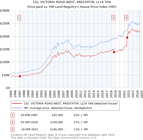 132, VICTORIA ROAD WEST, PRESTATYN, LL19 7AN: Price paid vs HM Land Registry's House Price Index