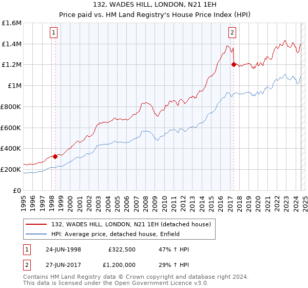 132, WADES HILL, LONDON, N21 1EH: Price paid vs HM Land Registry's House Price Index