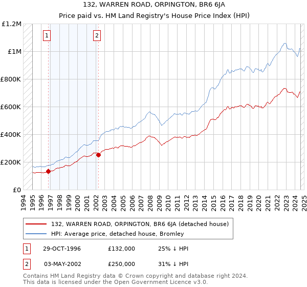 132, WARREN ROAD, ORPINGTON, BR6 6JA: Price paid vs HM Land Registry's House Price Index